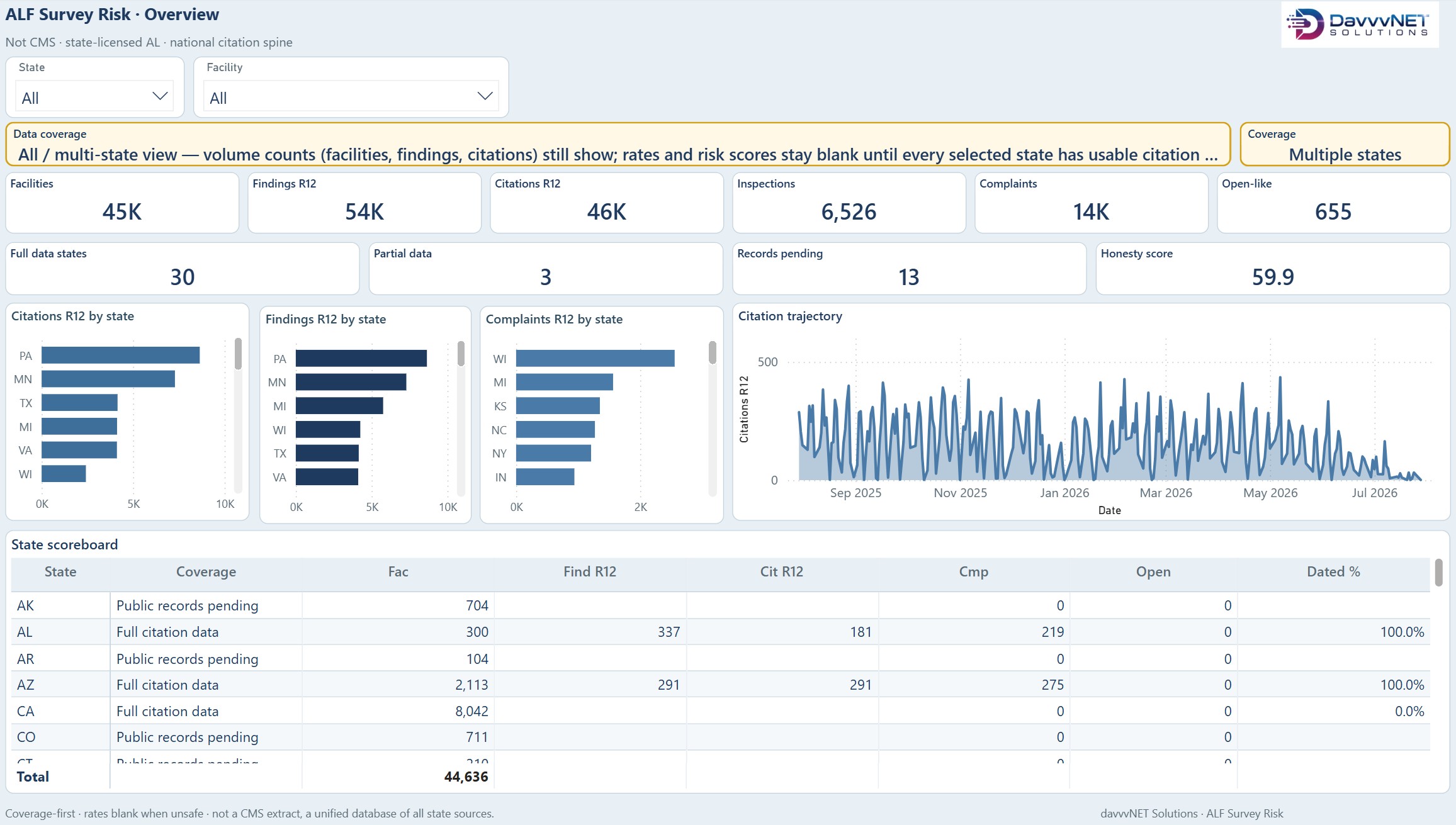 ALF Survey Risk Overview full board with KPI strip, state charts, citation trajectory, and state scoreboard