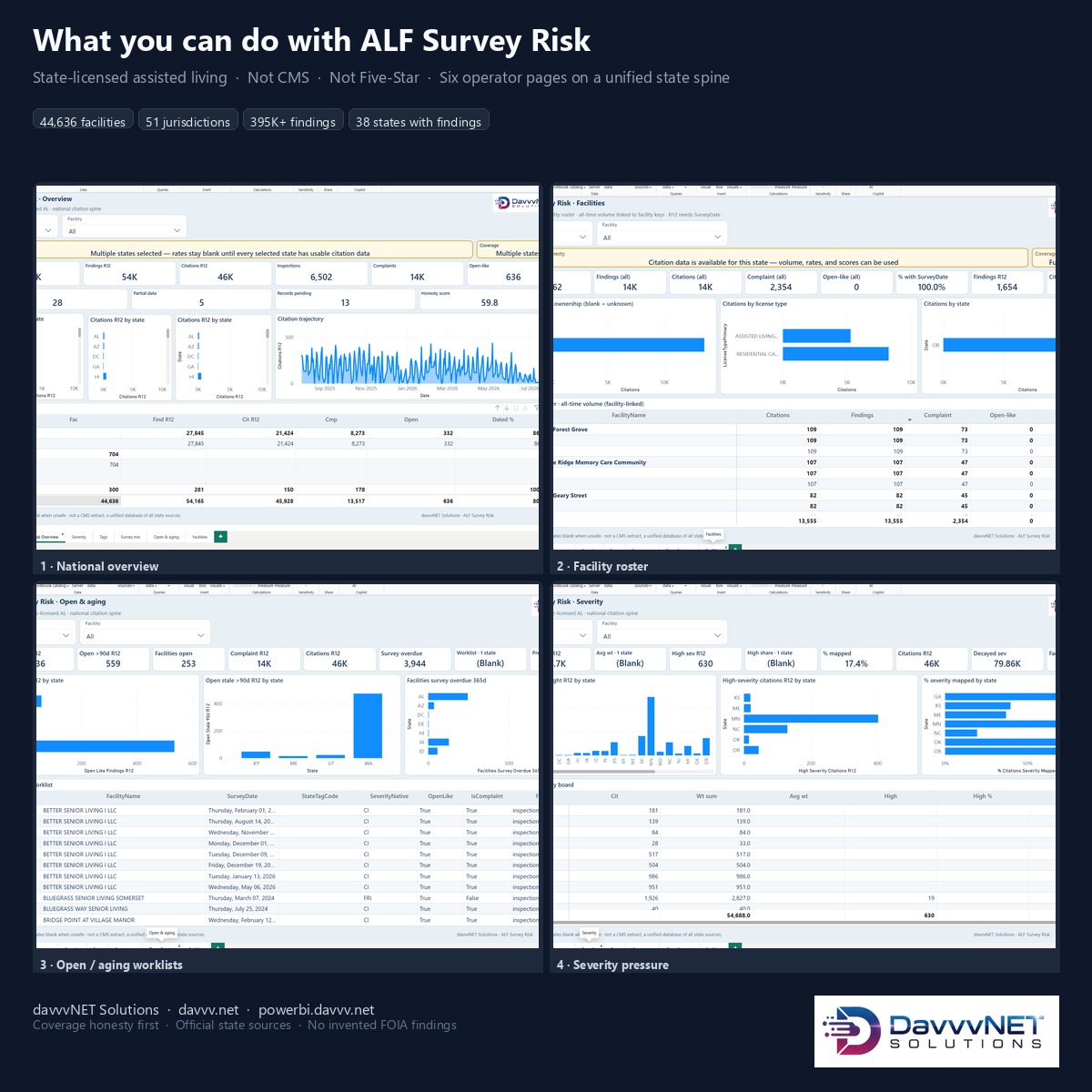 Four ALF Survey Risk pages: national overview, facility roster, open and aging worklists, severity pressure