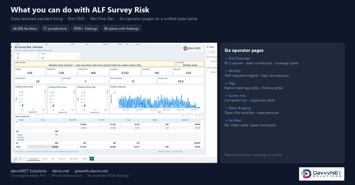 What you can do with ALF Survey Risk — multi-state citation intelligence board with six operator pages, 44,636 facilities, and coverage-honest rates