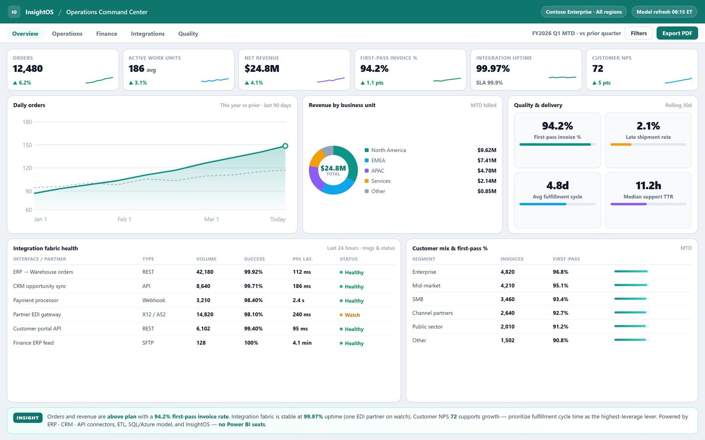 InsightOS Operations Command Center with enterprise KPIs, business unit revenue, and integration fabric — custom product UX