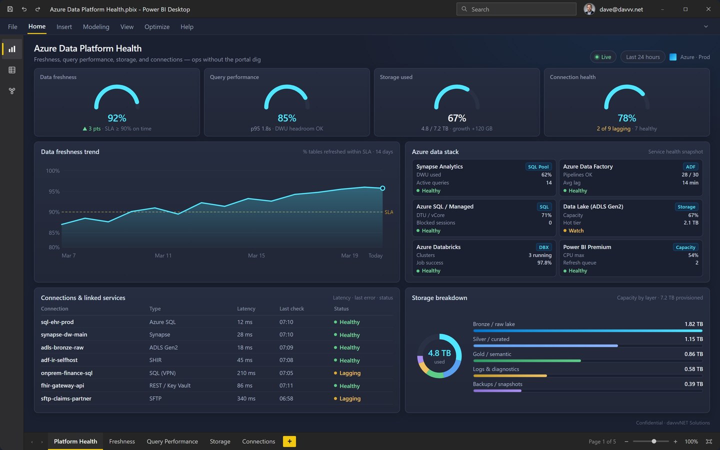 Azure data platform health dashboard monitoring data freshness, query performance, storage, and connections