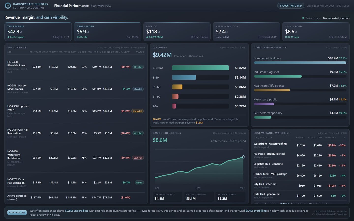 Power BI Service-style construction financial dashboard with YTD revenue, gross profit, backlog, WIP schedule, AR aging, division margins, and cash collections