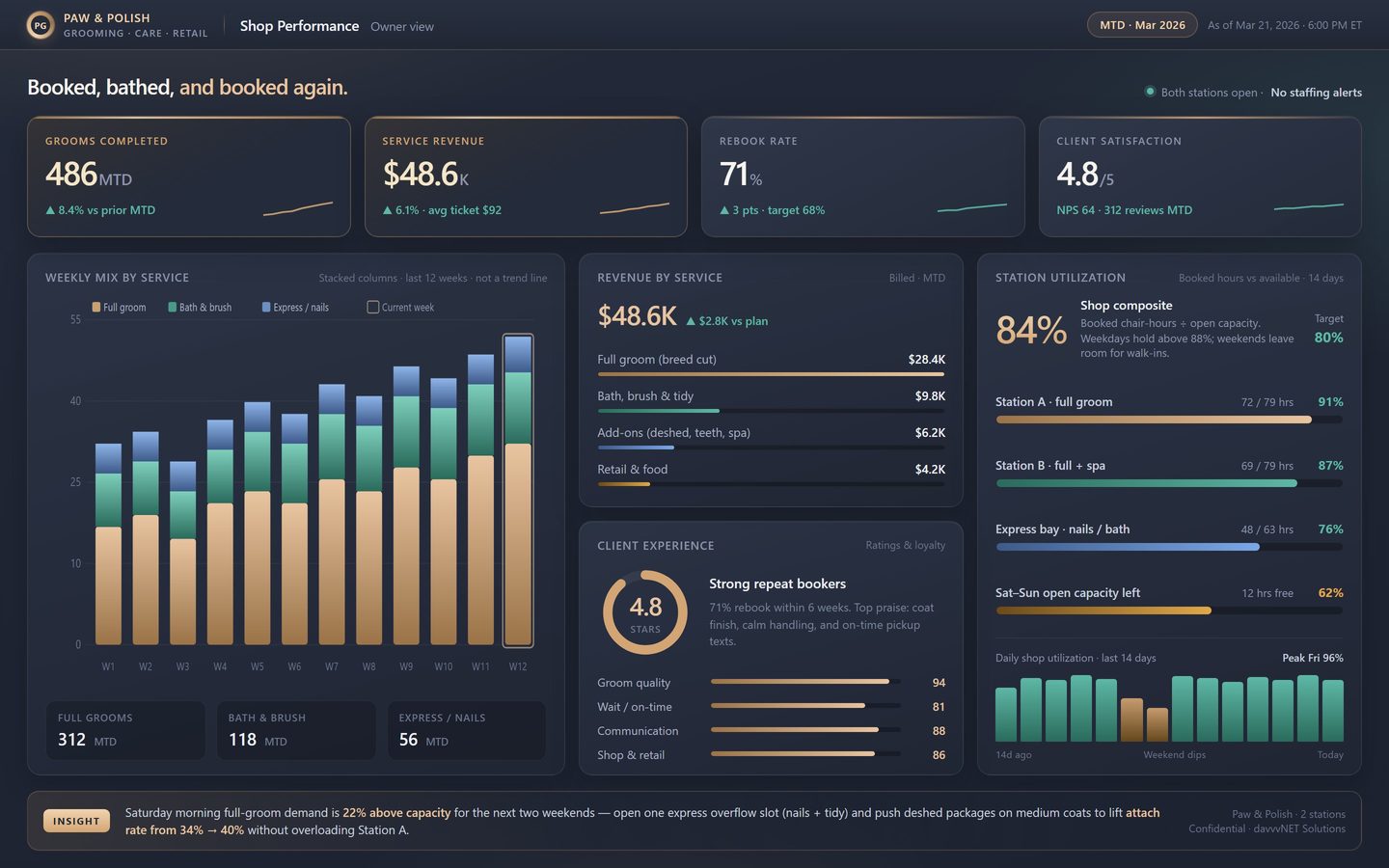 Power BI Service-style dog grooming shop dashboard showing grooms completed, service revenue, rebook rate, client satisfaction, appointment volume, revenue mix, station utilization, and experience scores