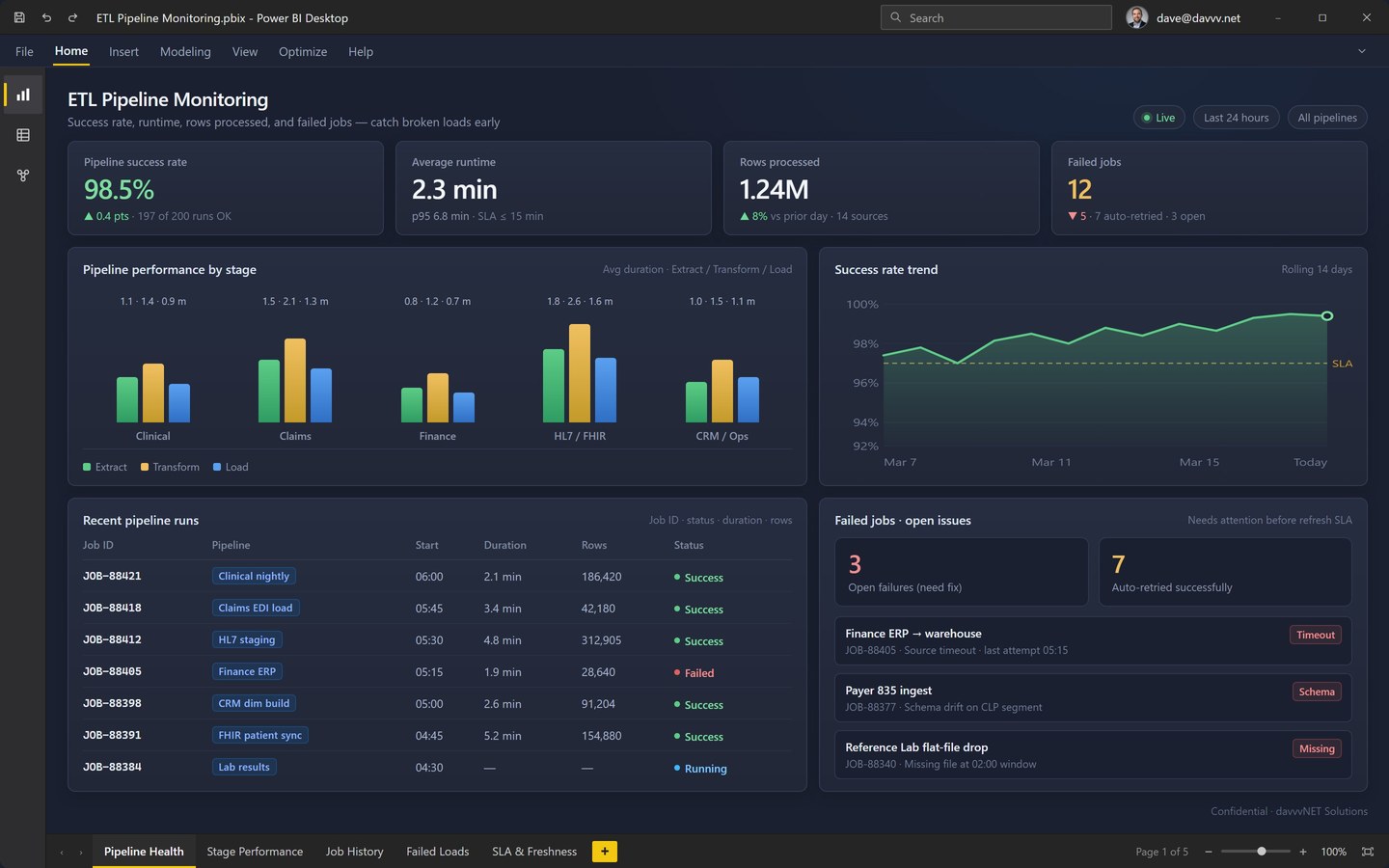 ETL pipeline performance dashboard with success rate, runtime, rows processed, and failed jobs
