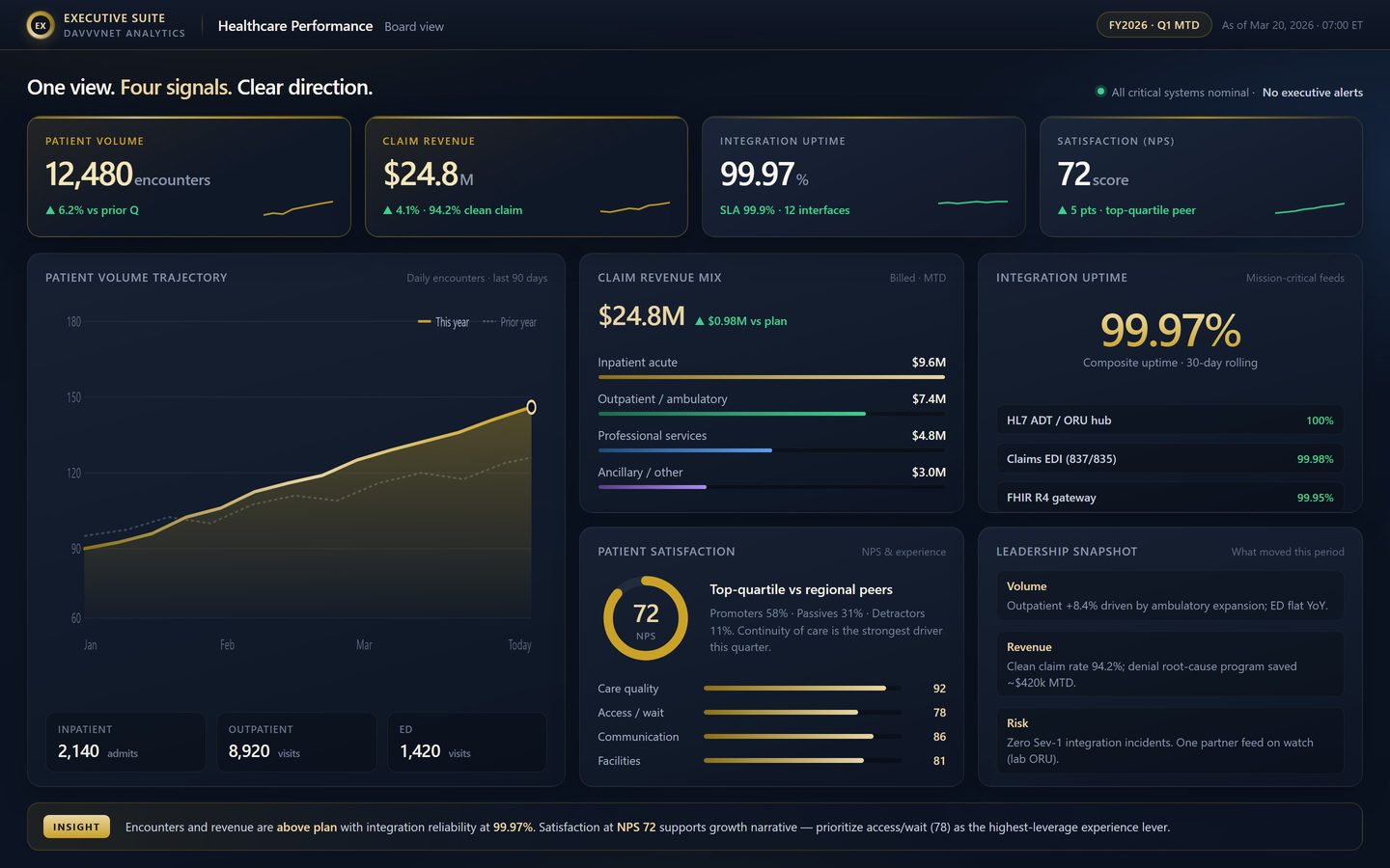 Executive healthcare dashboard with patient volume, claim revenue, integration uptime, and satisfaction scores