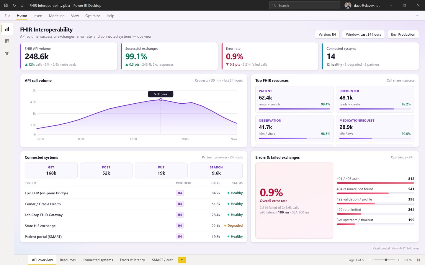 FHIR interoperability dashboard showing API call volume, successful exchanges, error rate, and connected systems
