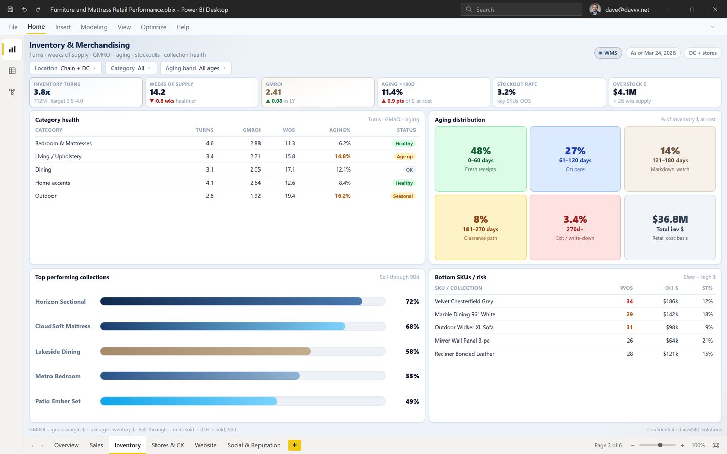 Furniture retail inventory dashboard