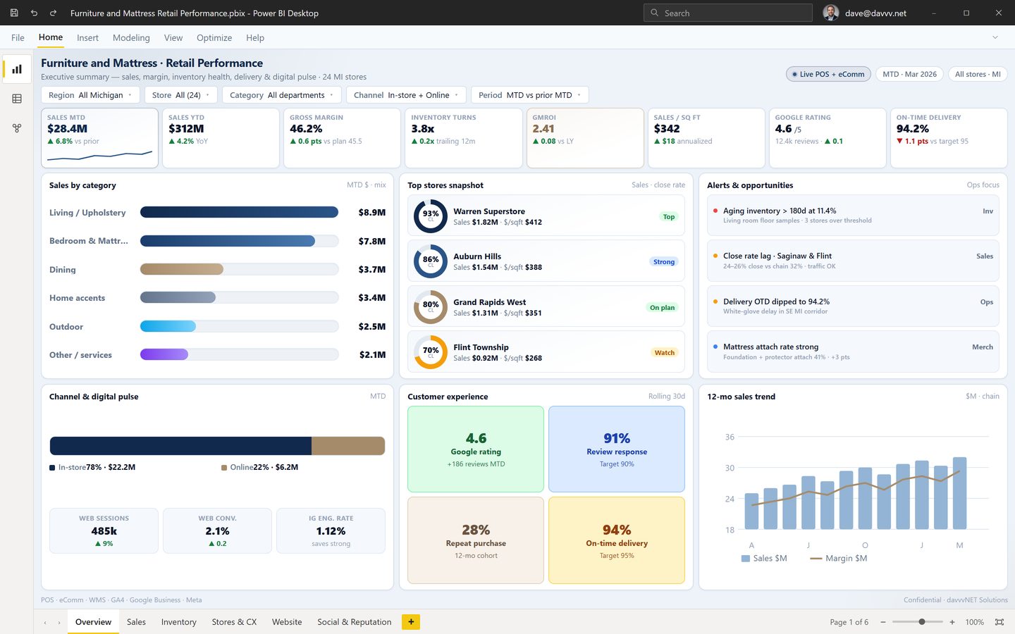 Furniture retail overview dashboard
