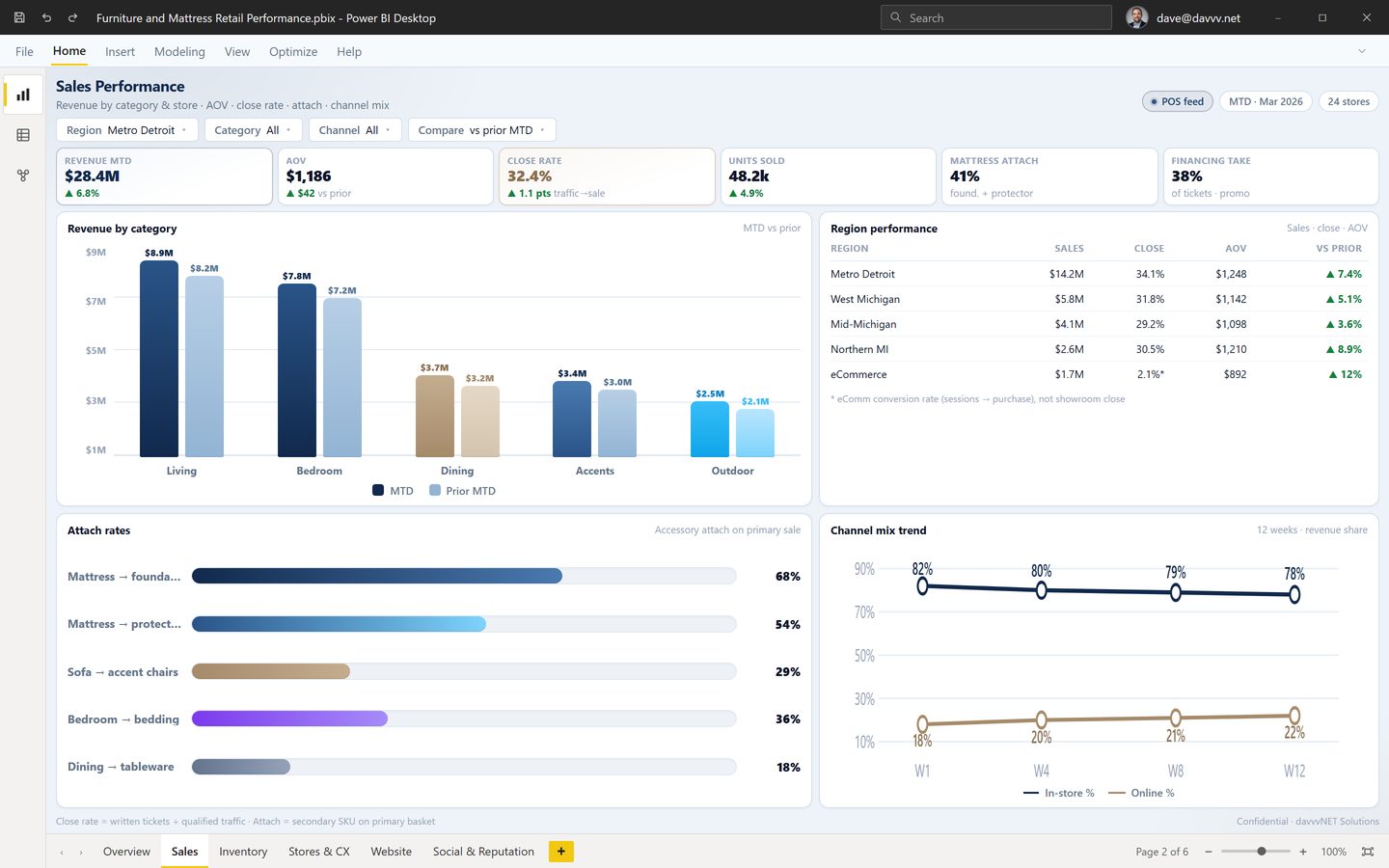 Furniture retail sales dashboard