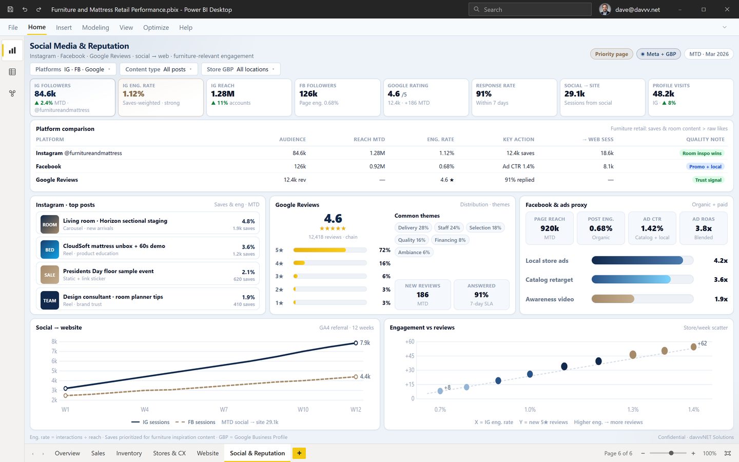 Furniture retail social and reputation dashboard