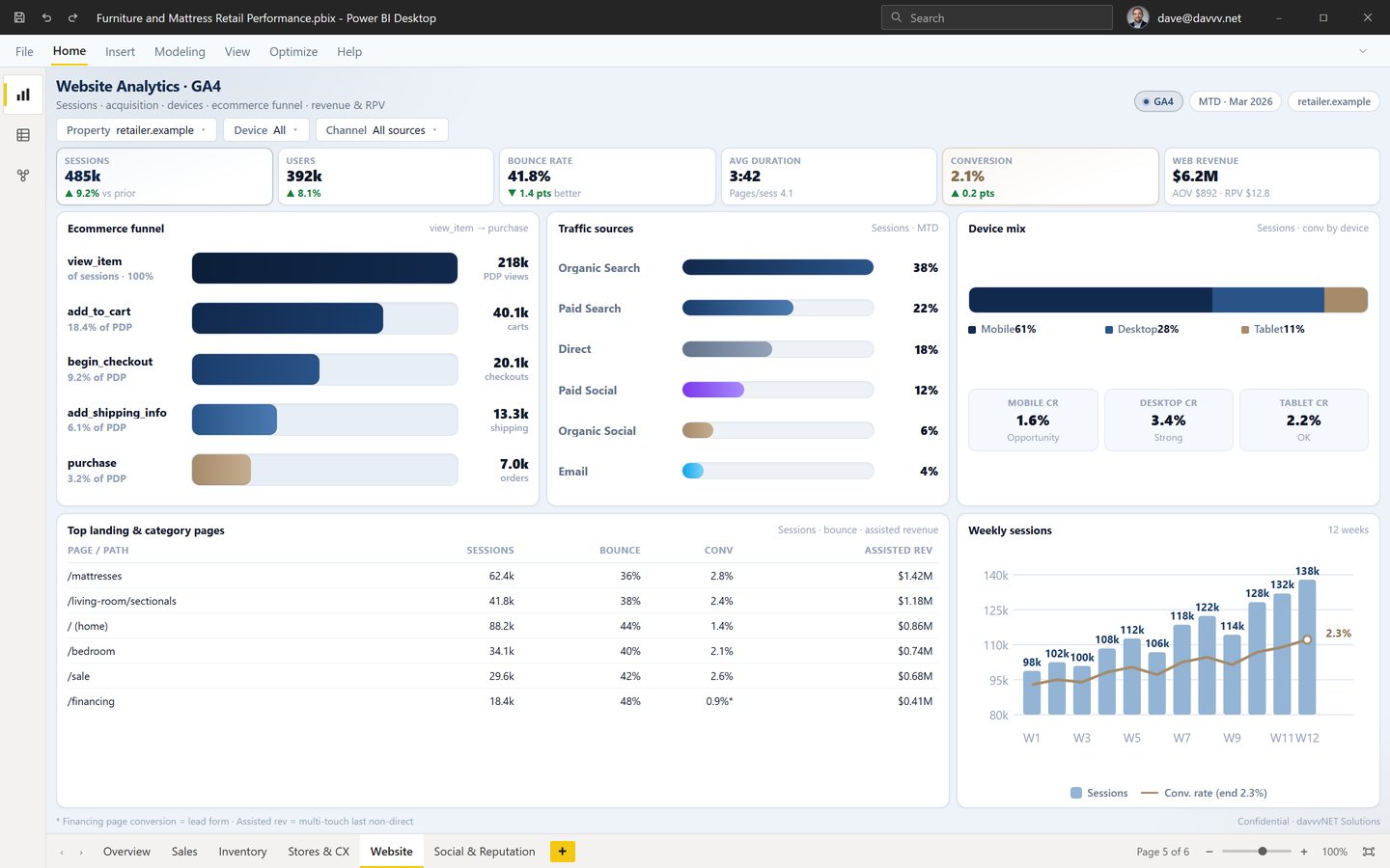 Furniture retail website analytics dashboard