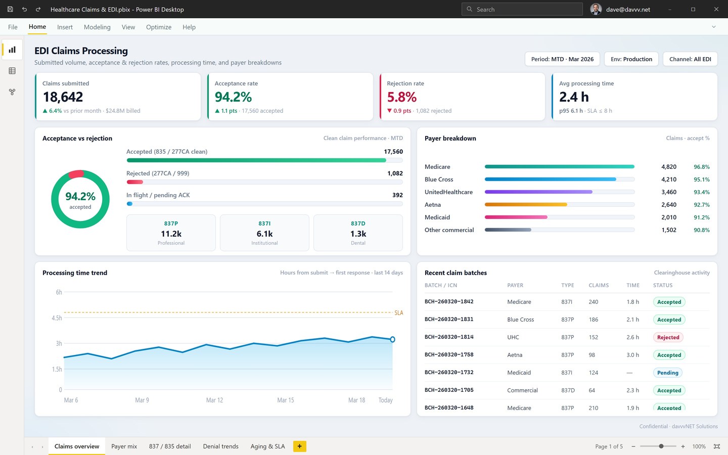 Healthcare claims and EDI dashboard with submission volume, acceptance and rejection rates, and payer breakdowns