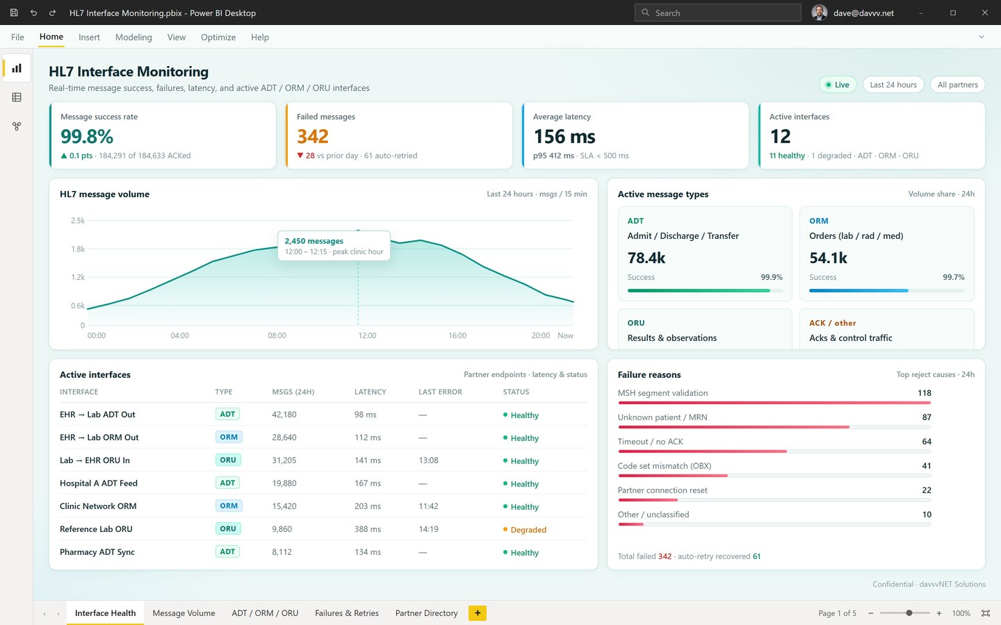 HL7 interface monitoring dashboard showing message success rate, failed messages, average latency, and 24-hour HL7 volume