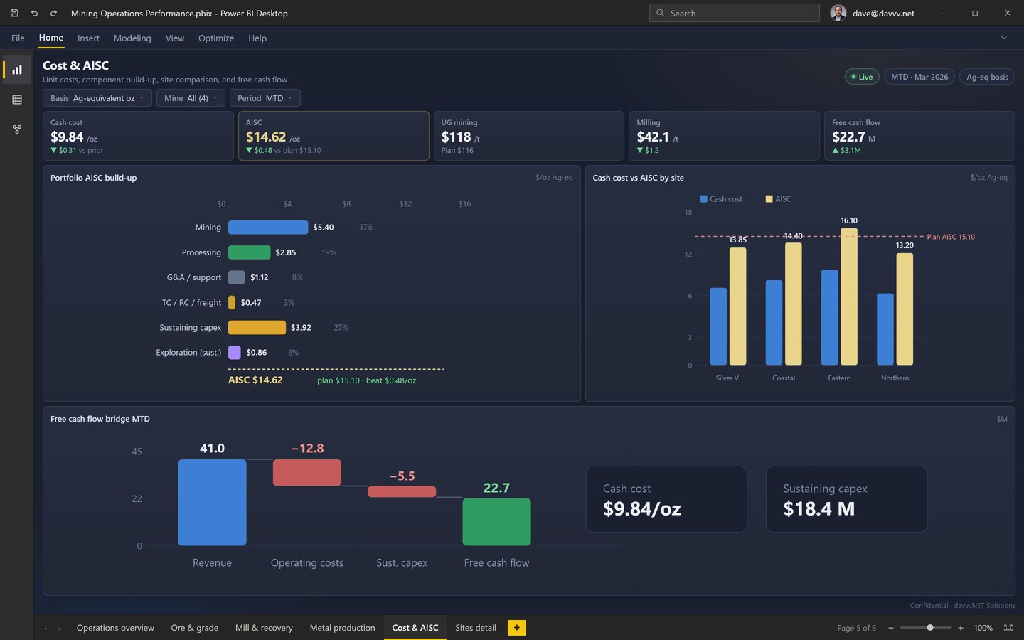 Mining cost and AISC dashboard