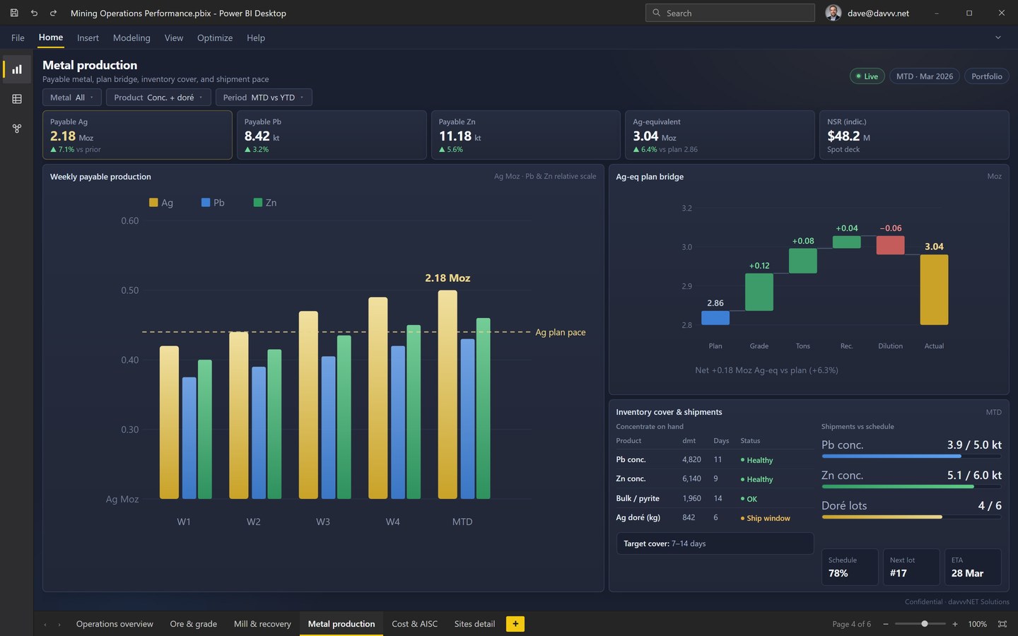 Mining metal production dashboard
