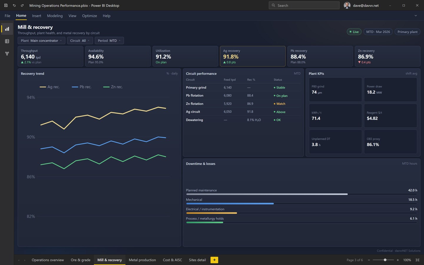 Mining mill and recovery dashboard