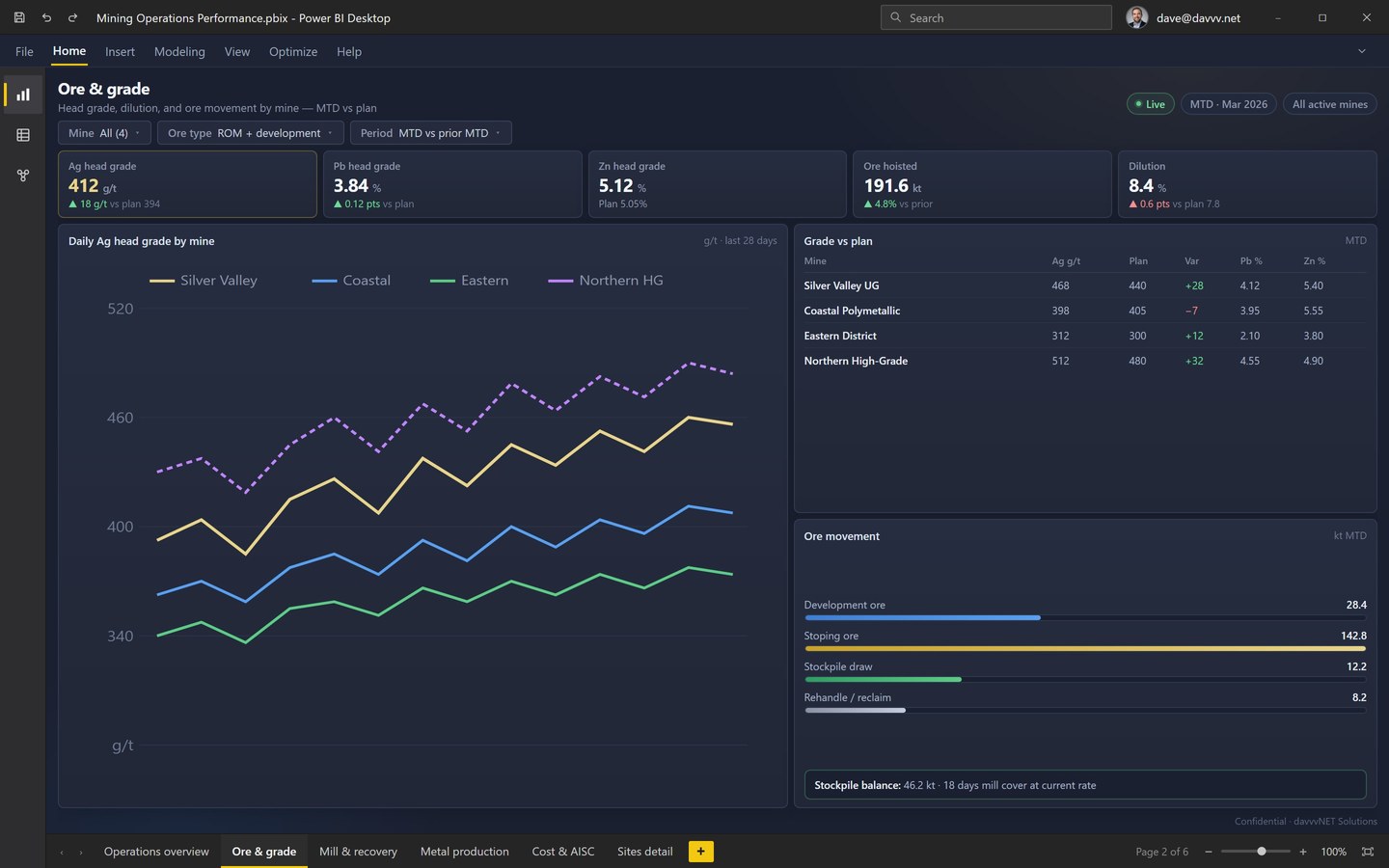 Mining ore and grade dashboard