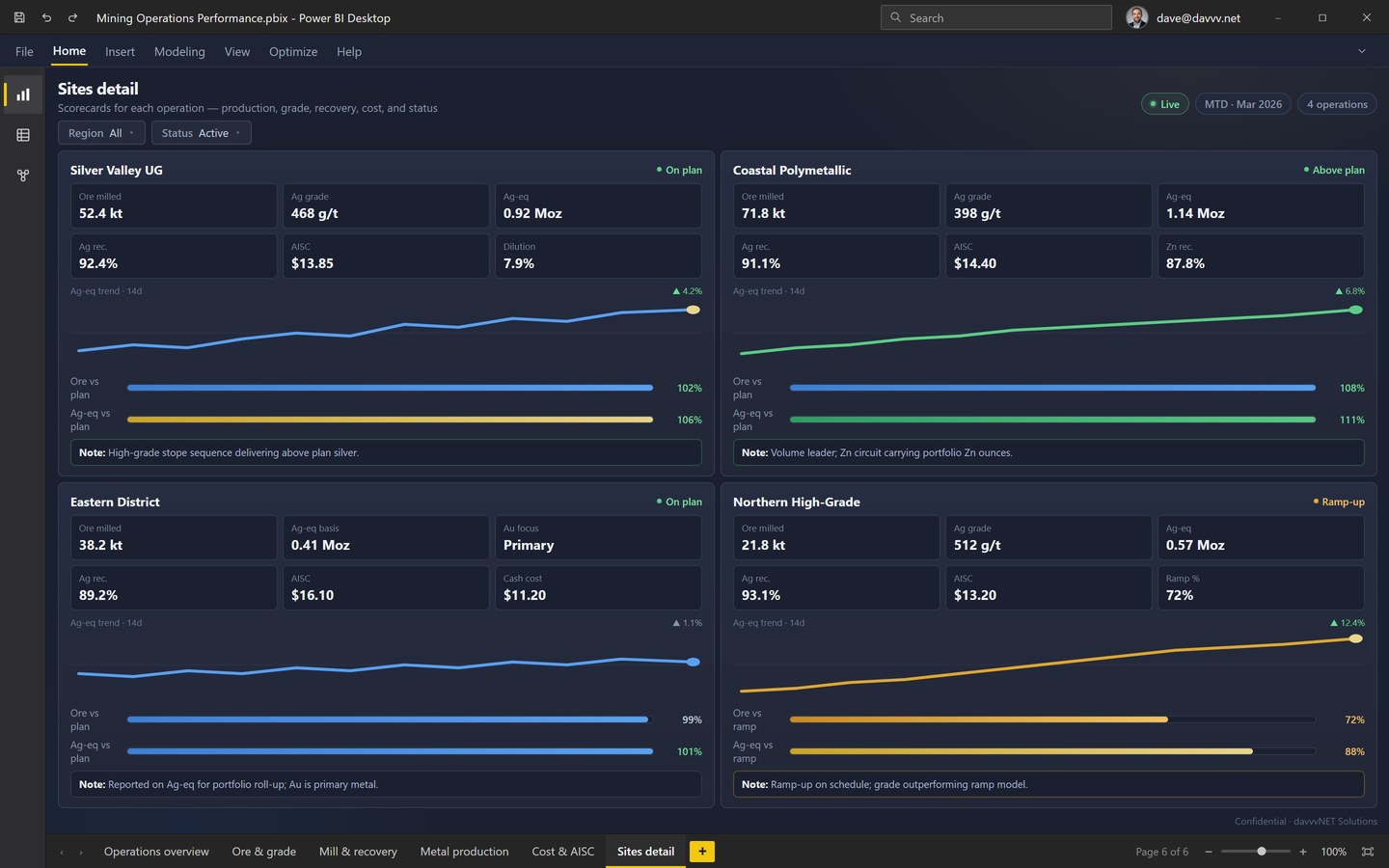 Mining sites detail scorecards