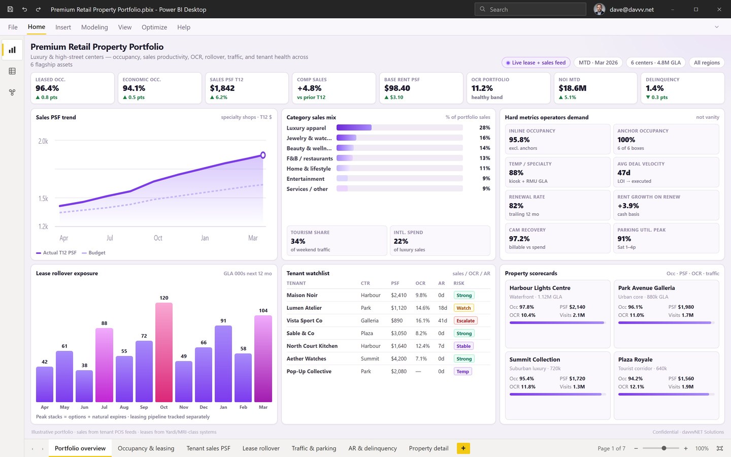 Premium Retail Property Portfolio Power BI dashboard