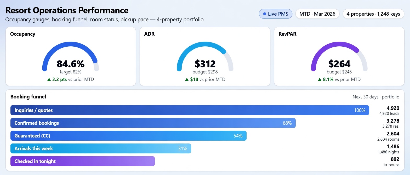 Resort Operations Performance crop: occupancy, ADR, RevPAR gauges, rooms revenue, guest NPS, booking funnel, tonight room status, and 14-day pickup pace