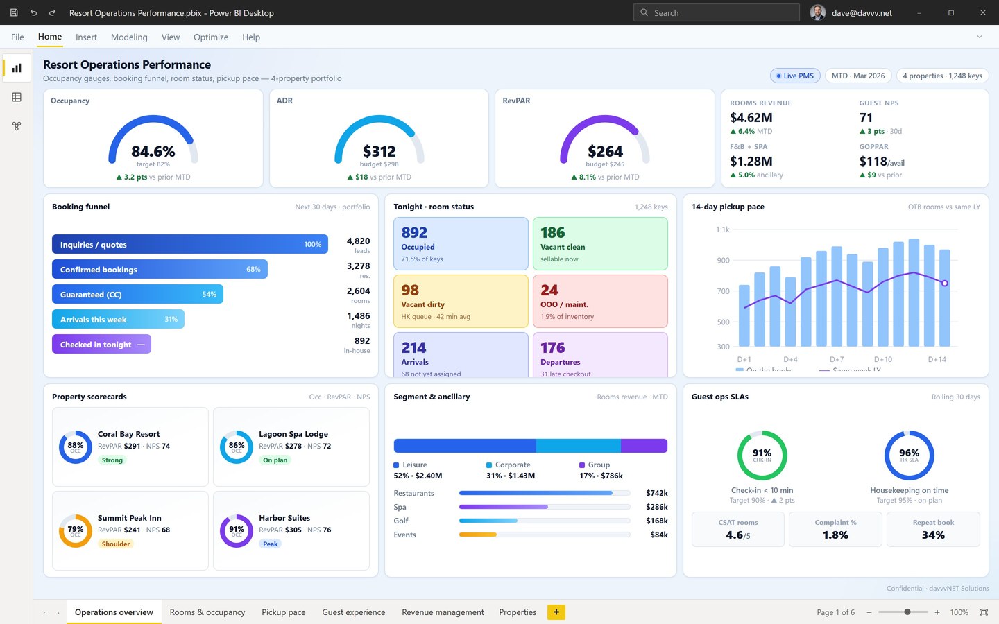 Power BI resort operations dashboard with occupancy ADR RevPAR gauges, booking funnel, room status board, pickup pace, and property scorecards