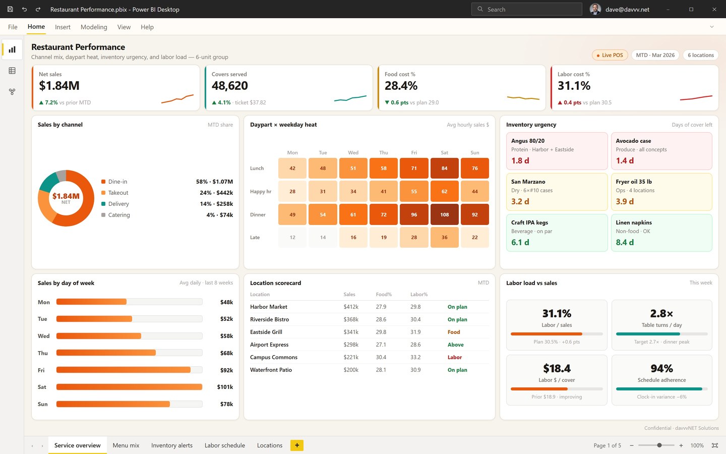 Power BI restaurant performance dashboard with channel mix donut, daypart heatmap, inventory urgency tiles, weekday sales, and labor gauges