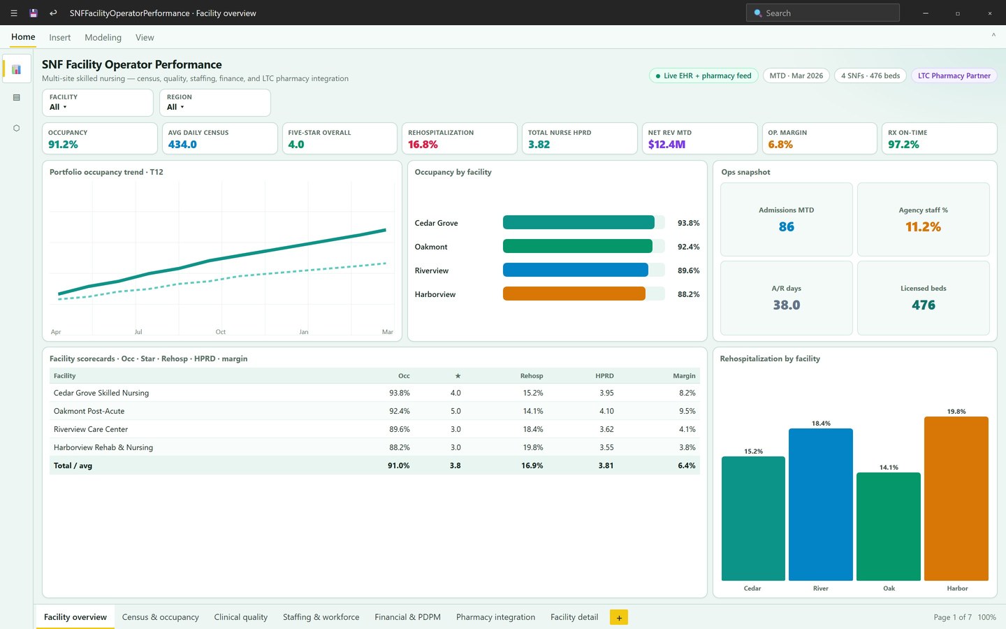 Power BI SNF facility operator dashboard with census, quality, staffing, finance, and pharmacy KPIs