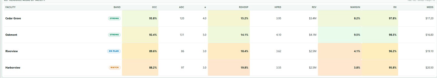 Facility heat matrix with band, occupancy, rehospitalization, margin, and pharmacy on-time